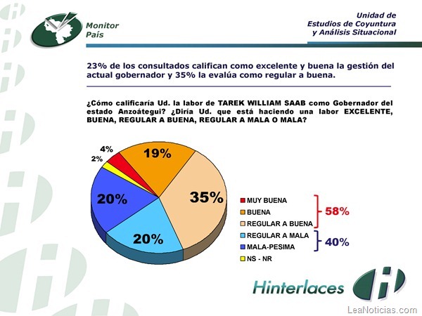 Encuesta Hinterlaces Anzoátegui Enero