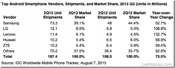 android_vendor_q2_2013_idc-580x225