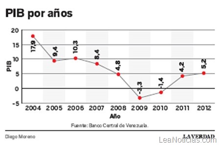 PIB años